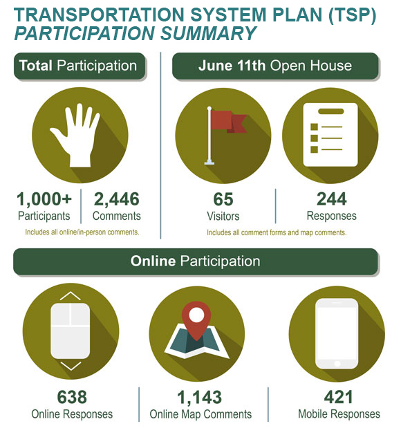 TSP Feedback summary: 1000+ total participants, 2446 comments, 65 visitors and 244 responses atJune 11th Open House, 638 online responses, 1143 online map comments and 421 mobile responses.