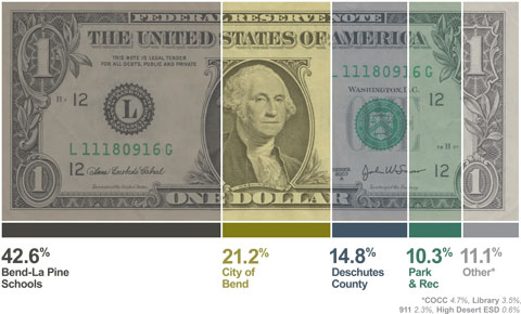 Property tax dollars breakdown: 42.6% to Bend Schools, 14.8% to Deschutes County, 2.3% to 911, 4.7% to COCC, 0.6% to High Desert Education Service District, 3.5% to Library, 10.4% to Parks & Rec, and 21.1% to City of Bend.