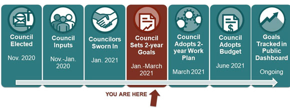 City Council Goal Setting Process