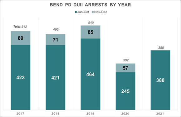 Graph showing increase in DUII