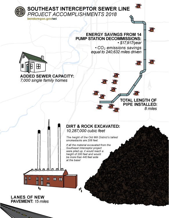 Southeast Interceptor Sewerline Project Accomplishments document. Visit bendoregon.gov/sei to download the accessible PDF.