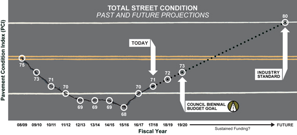 The City of Bend's Total Street Condition graph showing an upward trend.