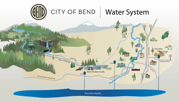 The City of Bend's Water System showing surface water collection from the Bridge Creek Intake and wells tapping into the Deschutes Aquifer.