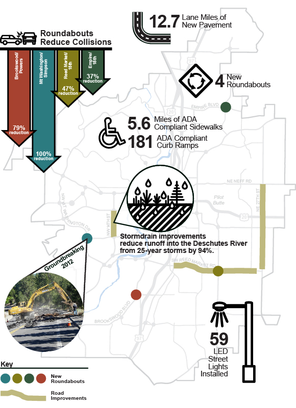 Go Bond Project Accomplishments include 12.7 lane miles of new pavement, 4 new roundabouts, 5.6 miles of ADA compliant sidewalks and 181 curb ramps, roundabouts have reduced collisions, 14th Street stormdrains will reduce runoff into the Deschutes, and 59 new streetlights installed.