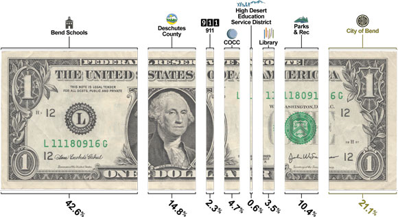 Property tax dollars breakdown: 42.6% to Bend Schools, 14.8% to Deschutes County, 2.3% to 911, 4.7% to COCC, 0.6% to High Desert Education Service District, 3.5% to Library, 10.4% to Parks & Rec, and 21.1% to City of Bend.