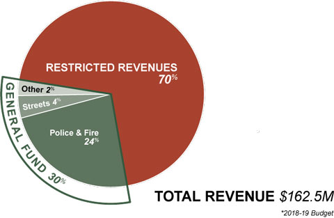 City of Bend total revenue for the 2018-19 budget equals $162.5 million; 70% is restricted revenues, 30% goes to the General Fund; 24% of which goes to Police and Fire, 4% goes to Streets, and 2% to other areas.