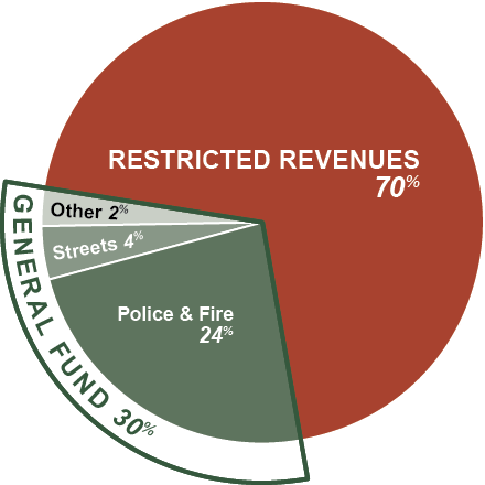 City of Bend's total revenue for the 2018-19 budget is comprised of 70% restricted revenues and 30% discretionary funds (the General Fund). Within the General Fund, 24% goes to Police and Fire, 4% goes to Streets, and 2% to other areas.