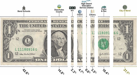 Property tax dollars breakdown: 42.6% to Bend Schools, 14.8% to Deschutes County, 2.3% to 911, 4.7% to COCC, 0.6% to High Desert Education Service District, 3.5% to Library, 10.4% to Parks & Rec, and 21.1% to City of Bend.