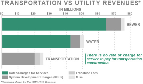 Graph showing Transportation vs Utility Revenues. There is no rate or charge for service to pay for transportation construction. Sewer will receive approx. $75 mil. over the 2019-21 biennium, Water will receive approx. $50 mil. and Transportation will receive approx. $25 mil. over the same period.