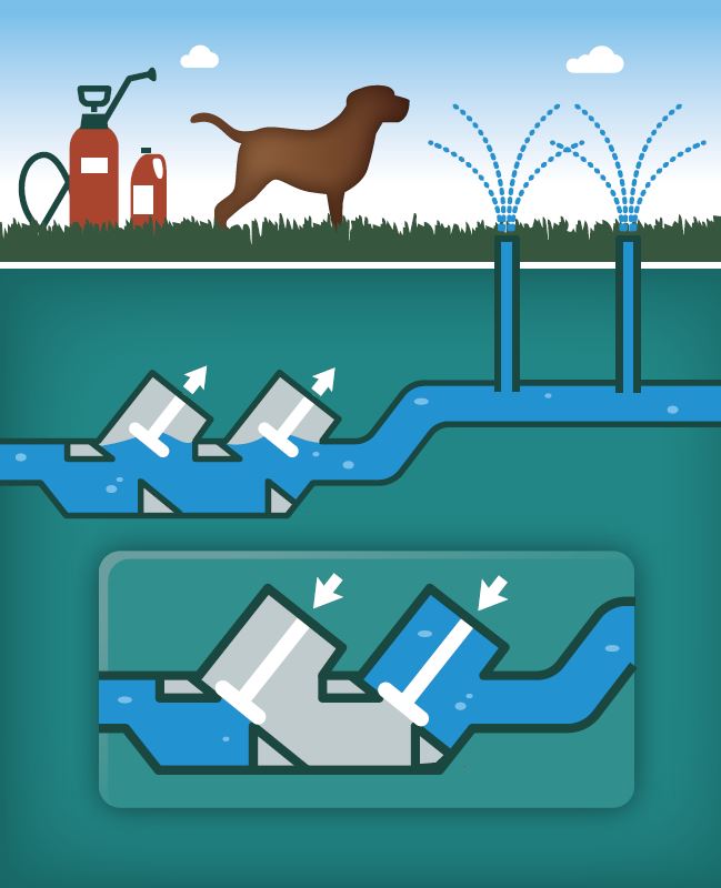 el sistema mantiene nuestra agua potable libre de posibles contaminantes del jardín