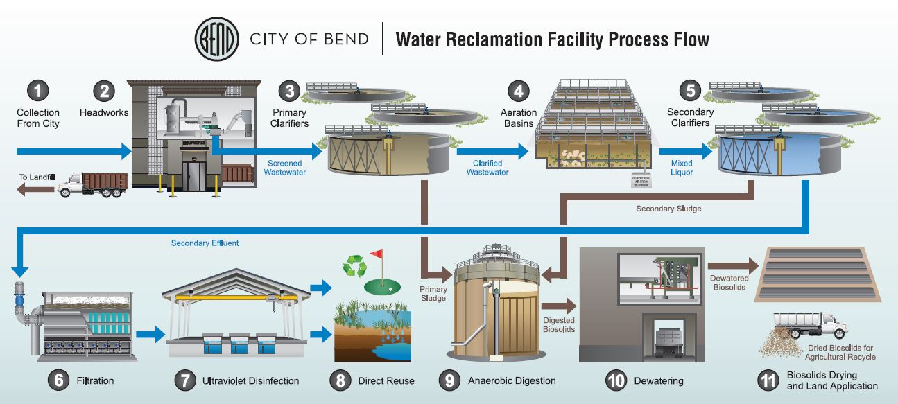 Instalación de recuperación de agua