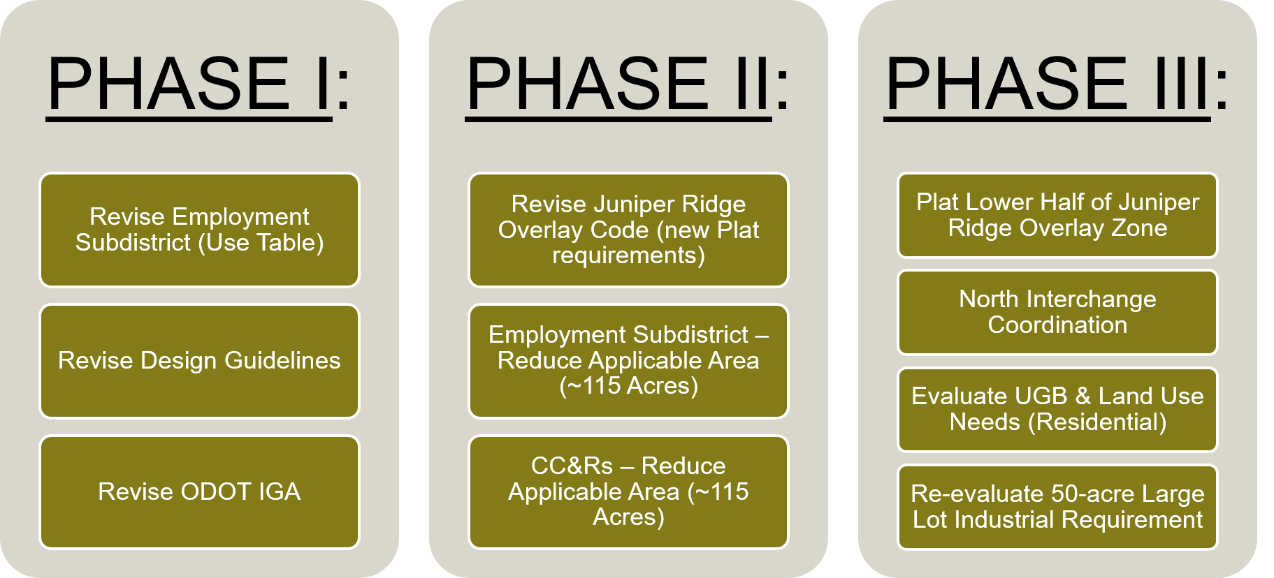 Juniper Ridge phasing