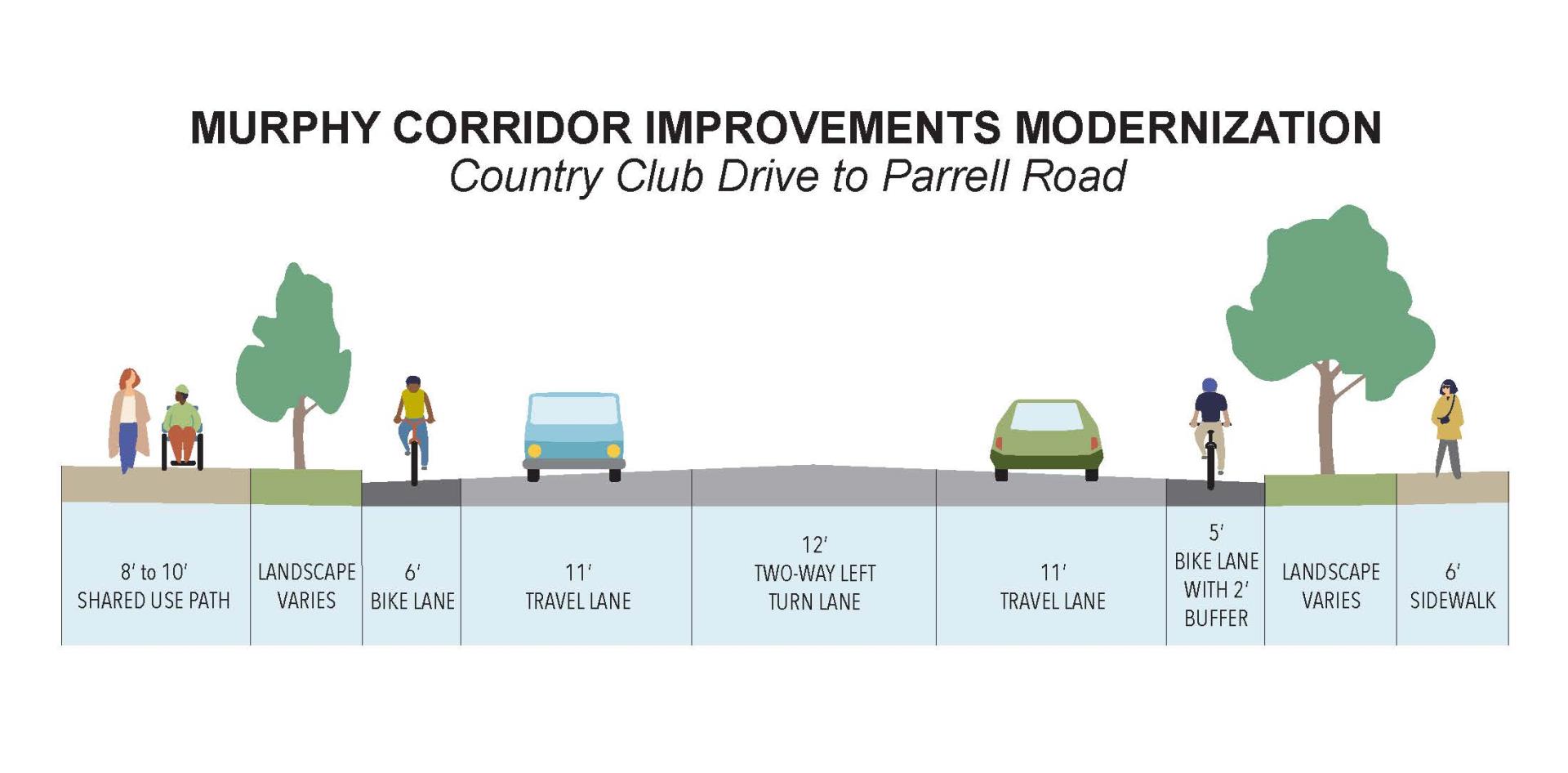 A cross section exhibit of the modernization between Country Club Drive & Parrell Road, depicting a shared-use path, landscape varies, bike lanes, travel lanes, a sidewalk, and a two-way left turn lane.