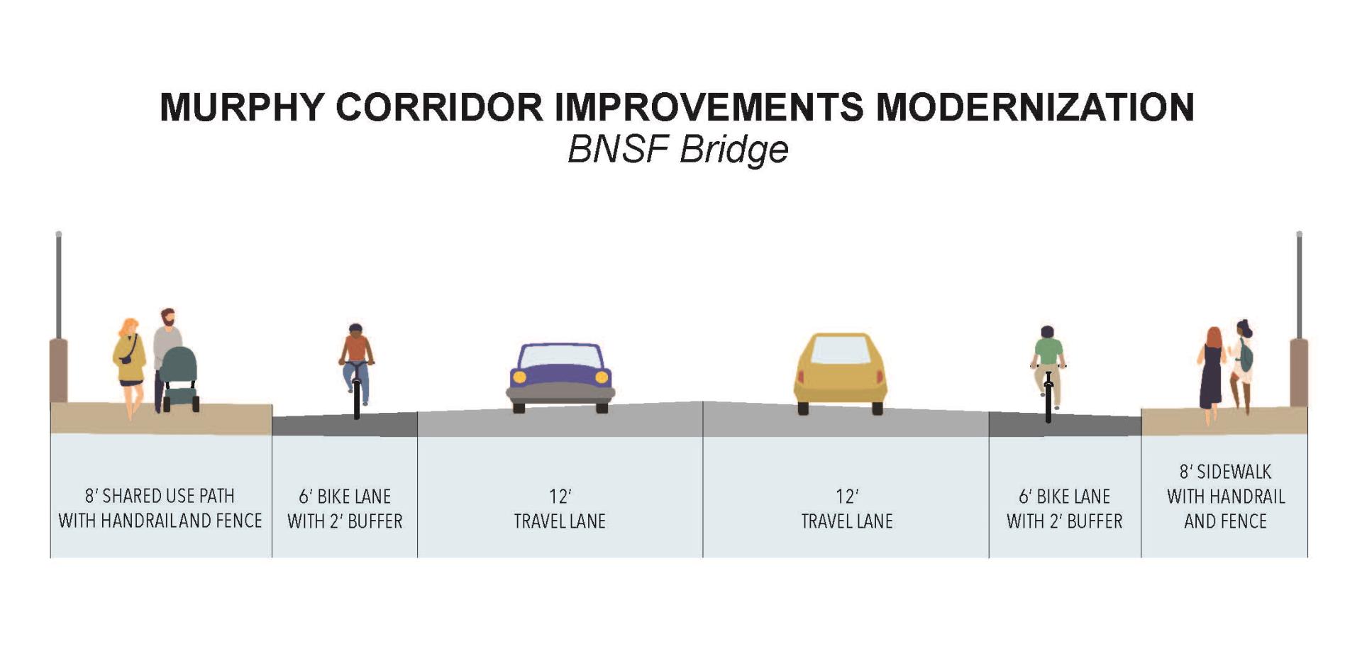 A cross section exhibit of the bridge overcrossing at BNSF Railway, depicting two travel lanes, two bike lanes with buffers, and a shared use path and sidewalk with hanrail and fence.