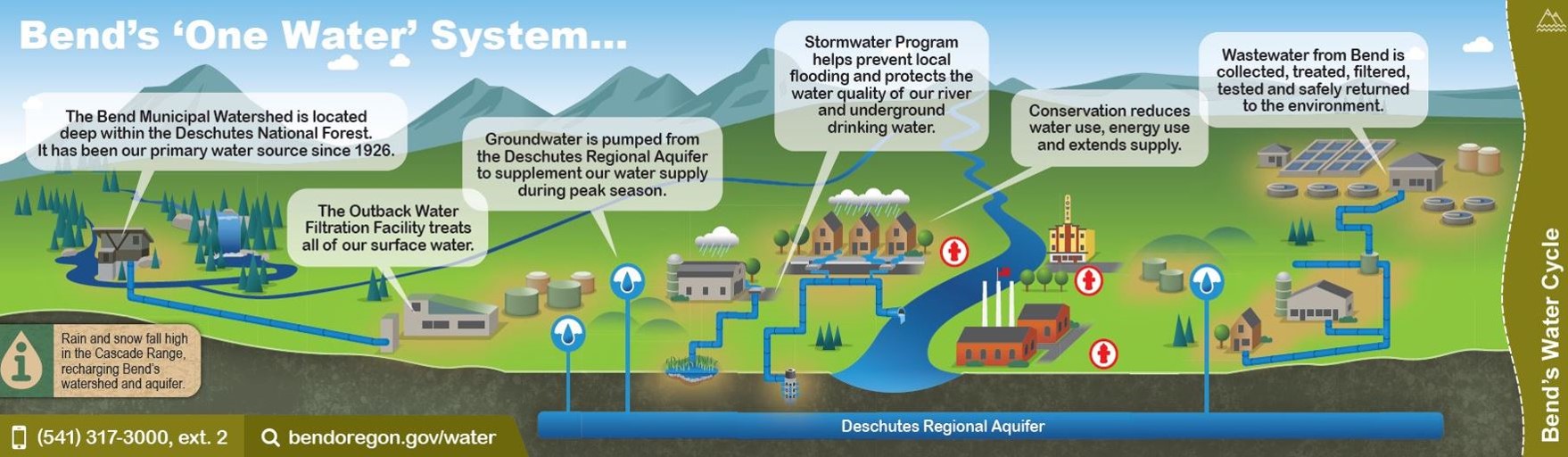 Bend's water journey from source to treatment to customer to sewer treatment, testing and back to the environment