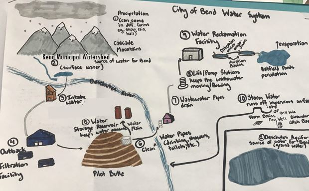 student's hand drawing of bend water system - good job