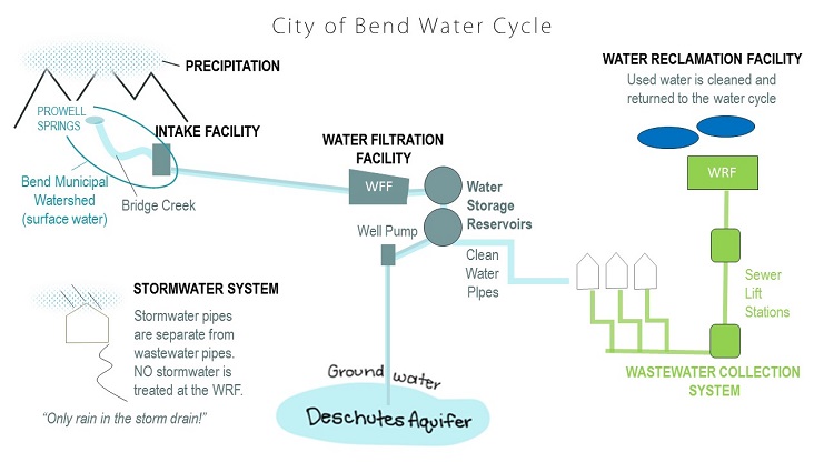 City of Bend water system drawing