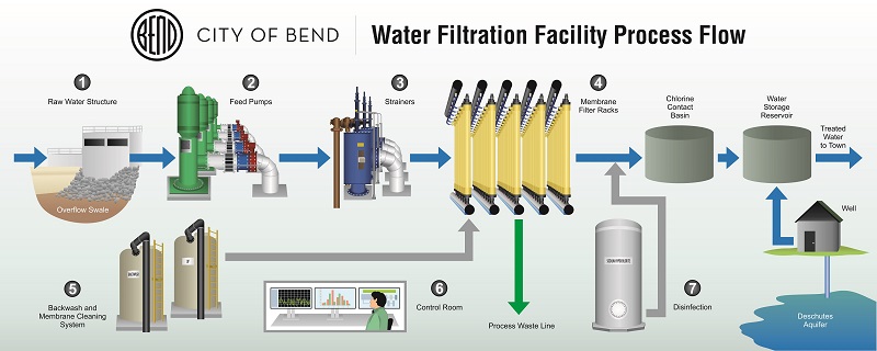 Bend's water filtration treatment process