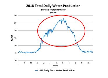 graph showing water use in summer is very high due to outdoor watering