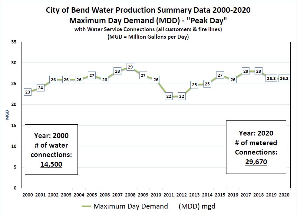 Graph shows maximum day demand (MDD) during the summer of 2020 was still less than it was in 2008 even though we have doubled the number of customer meters since 2000.