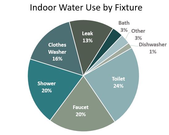 Toilet-24%, shower-20%, faucet-20%, clothes washer-16%, leak-13%, other-7%