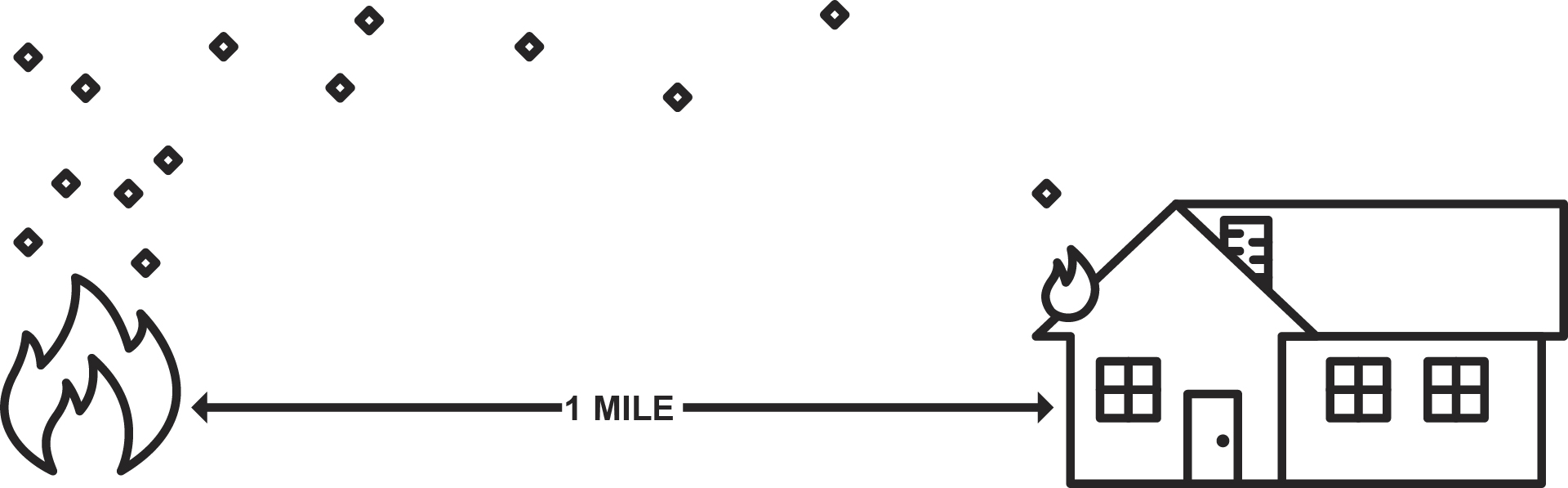 t only takes one ember. Embers from a wildfire can travel up to 1 mile ahead of a fire front.