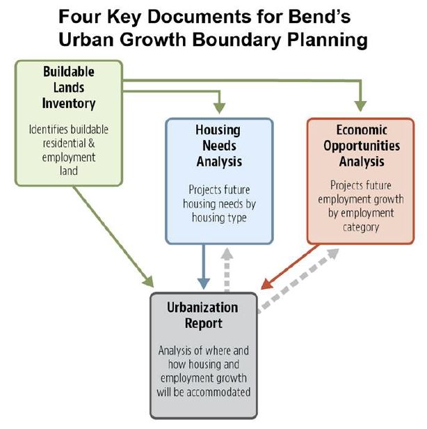 Flow Chart demonstrating relationship between the four key documents for Bend's UGB Planning in which the Buildable Lands Inventory guided all the other documents and the urbanization report and housing/economic needs reports were dependent on one another.