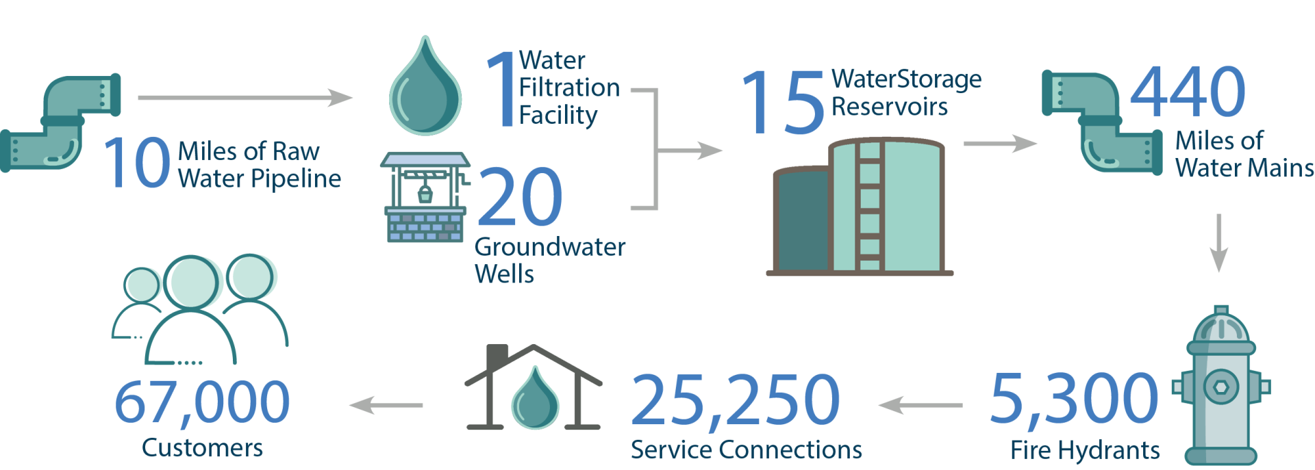 water system assets