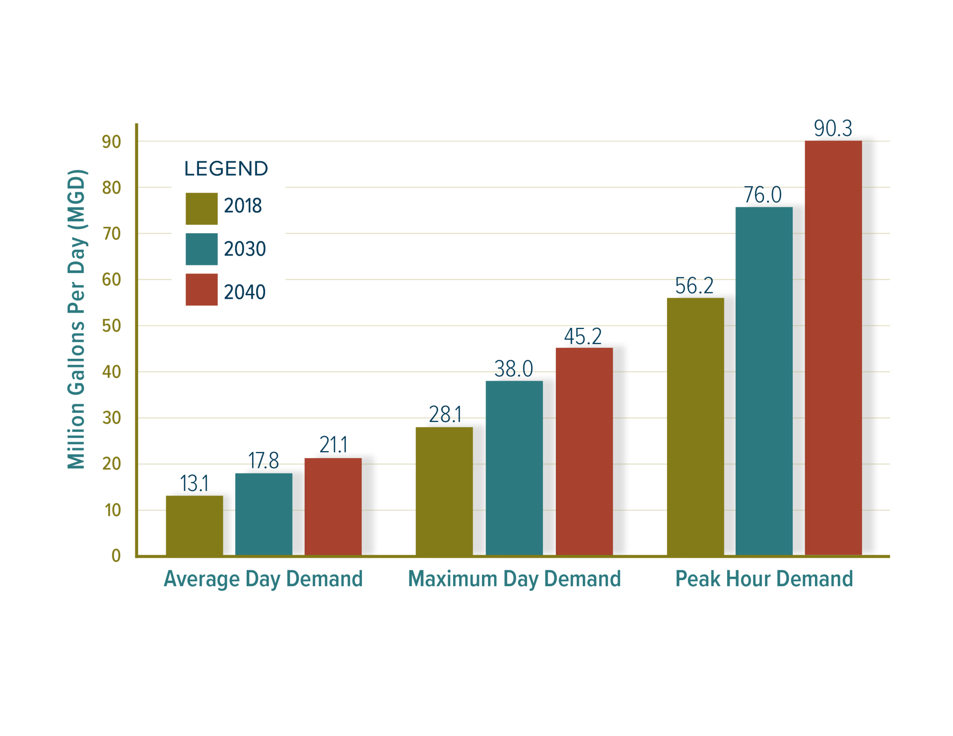 projections of population and demand increases