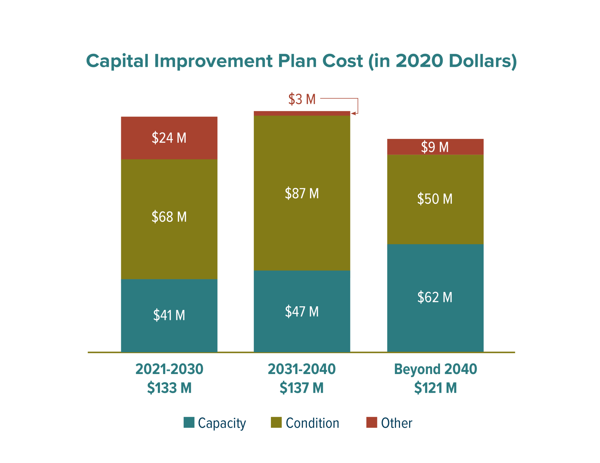 Capital Improvement Project Costs (in 2020 dollars)