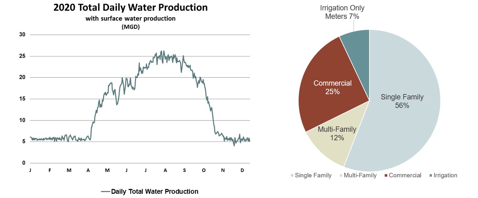 seasonal water usage and demand are in summer for outdoor use