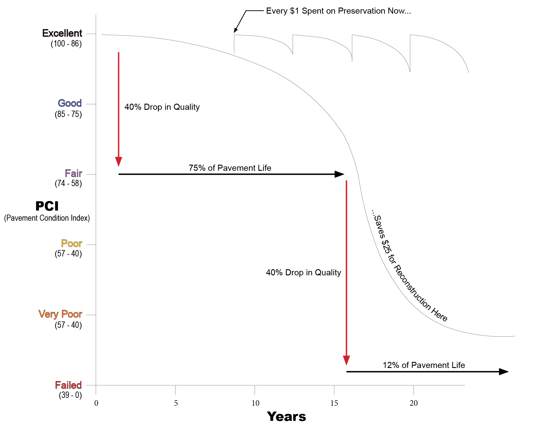 PAVEMENT CONDITION INDEX GRAPHIC