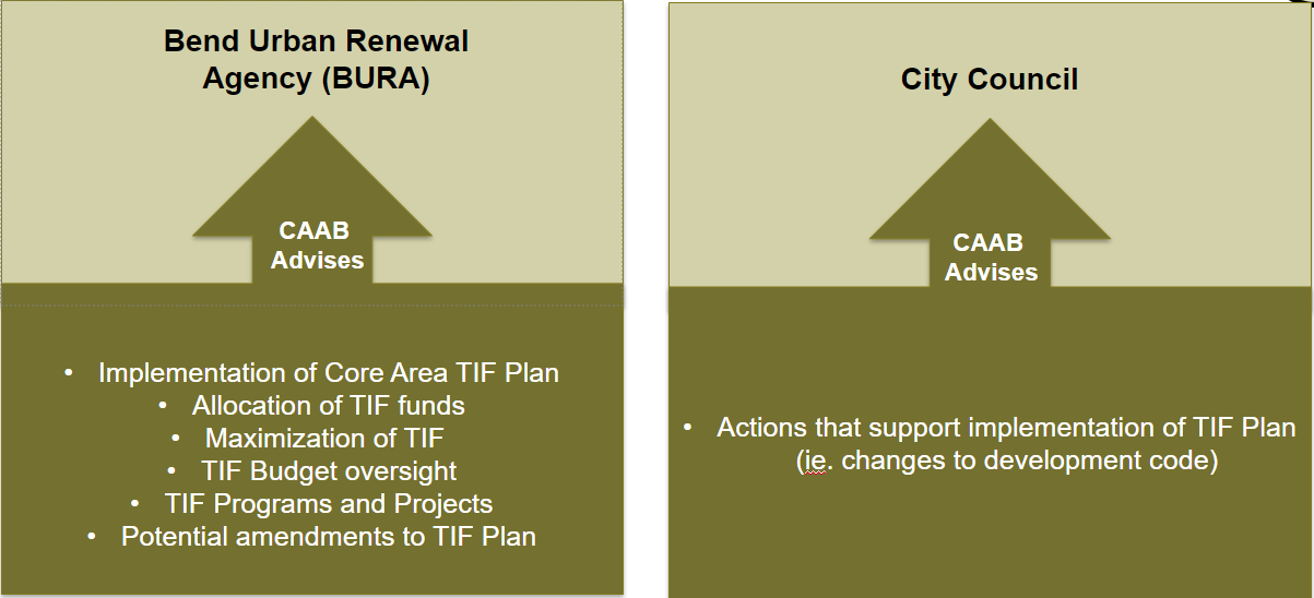 CAAB advises BURA on implementation of Core Area TIF Plan, allocation of TIF funds, maximization of TIF, TIF budget oversight, TIF programs and projects, and potential amendments to TIF Plan. CAAB advises Council on actions that support implementation of TIF Plan (i.e. changes to development code).