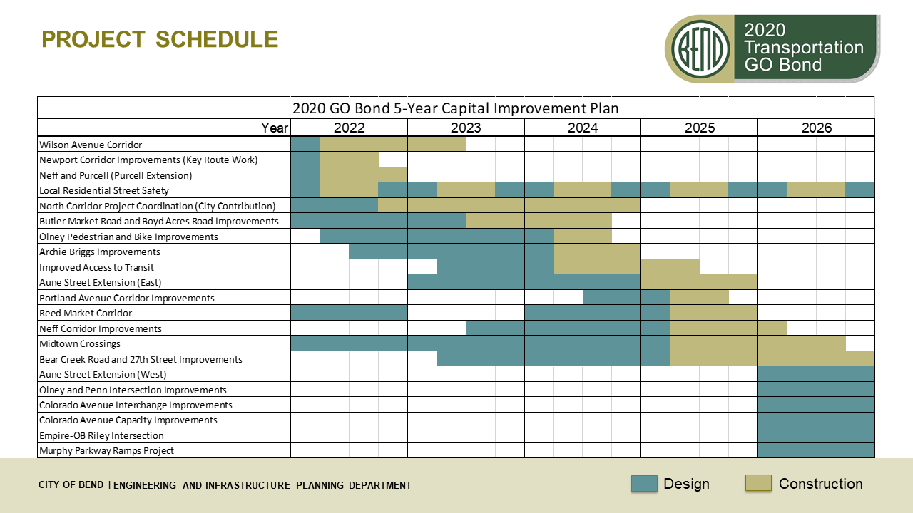 TBOC 5 year CIP Recommendation - see in list format below