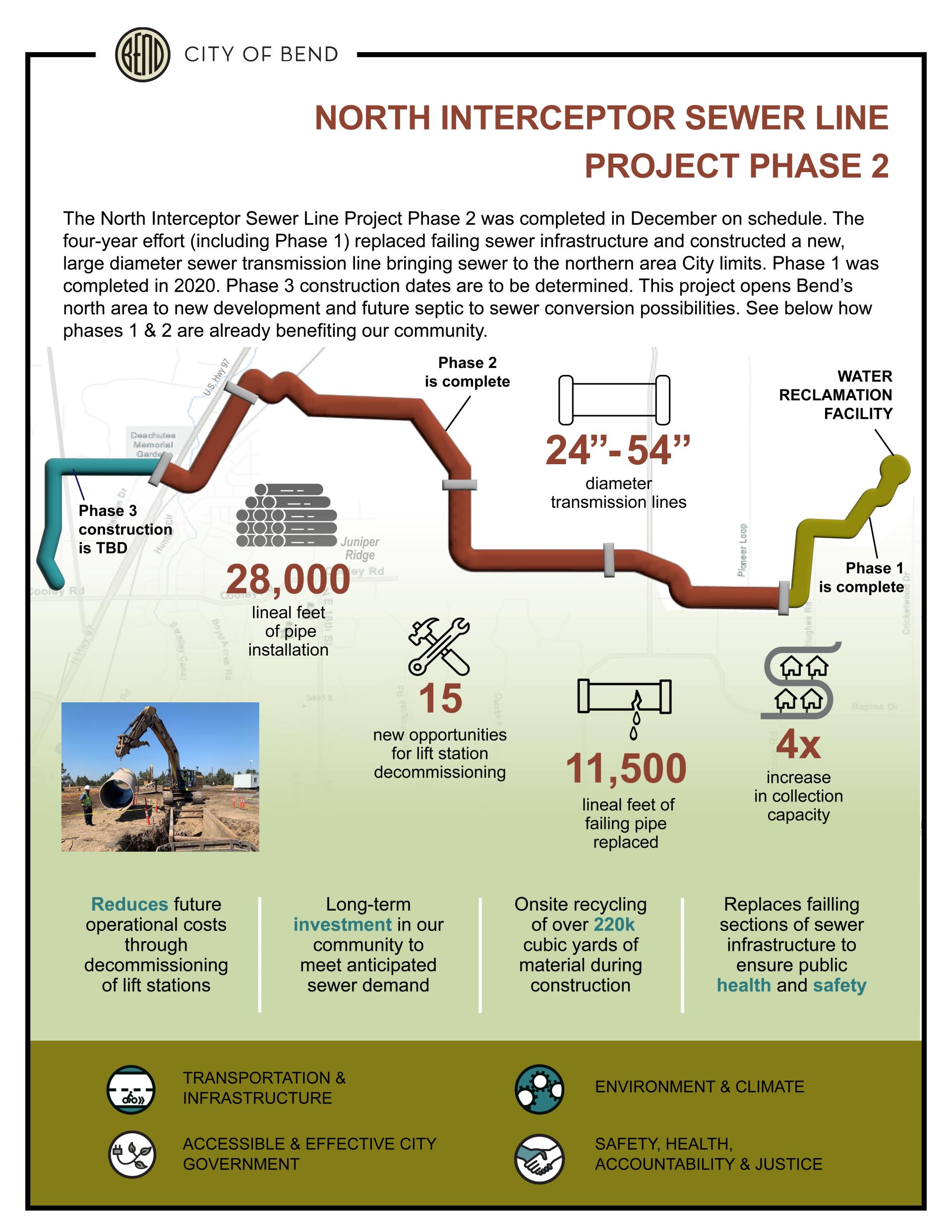 THE north interceptor sewer ine project phase 2 was completed in december on schedule. 