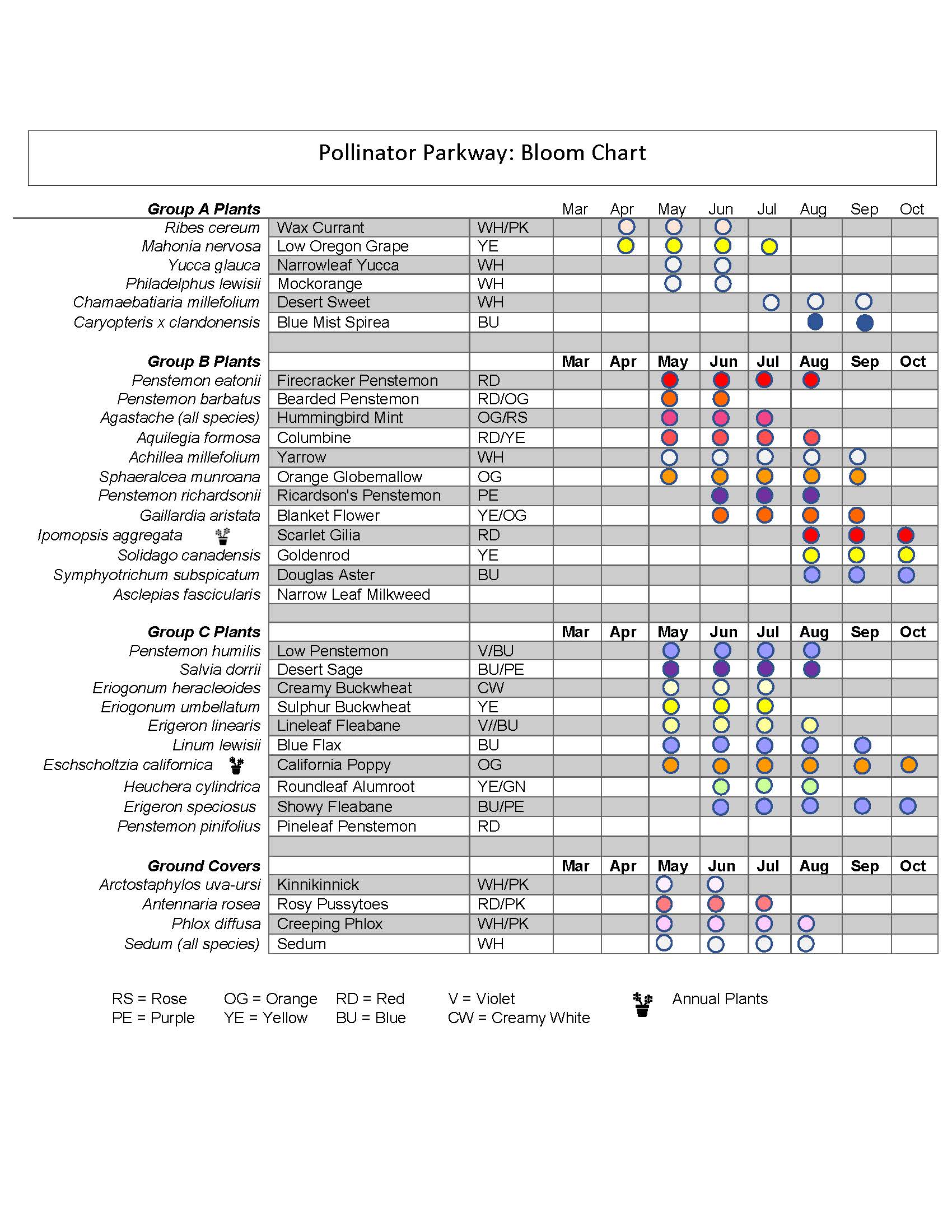 Pollinator Pathway Bloom Chart