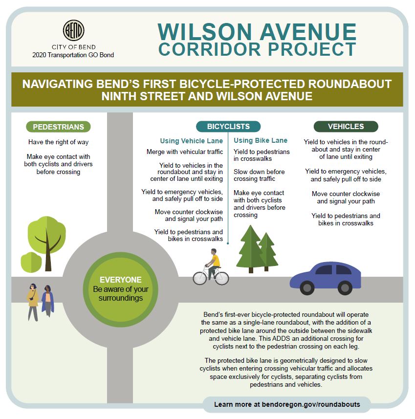 Bend's first ever bicycle protected roundabout will operate the same as a single-lane roundabout, with the addition of a protected bike lane around the outside between the sidewalk and the vehicle lane