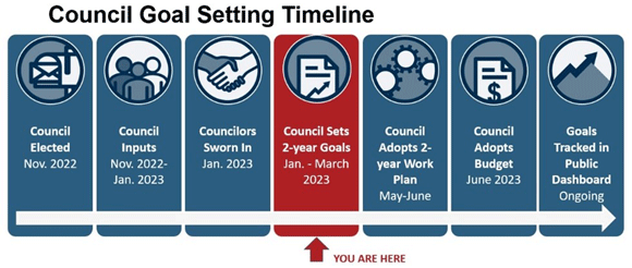 Roadmap for council goal setting.