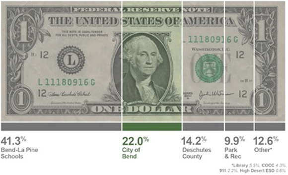 A dollar that breaks down the percentage of tax money given to different districts.