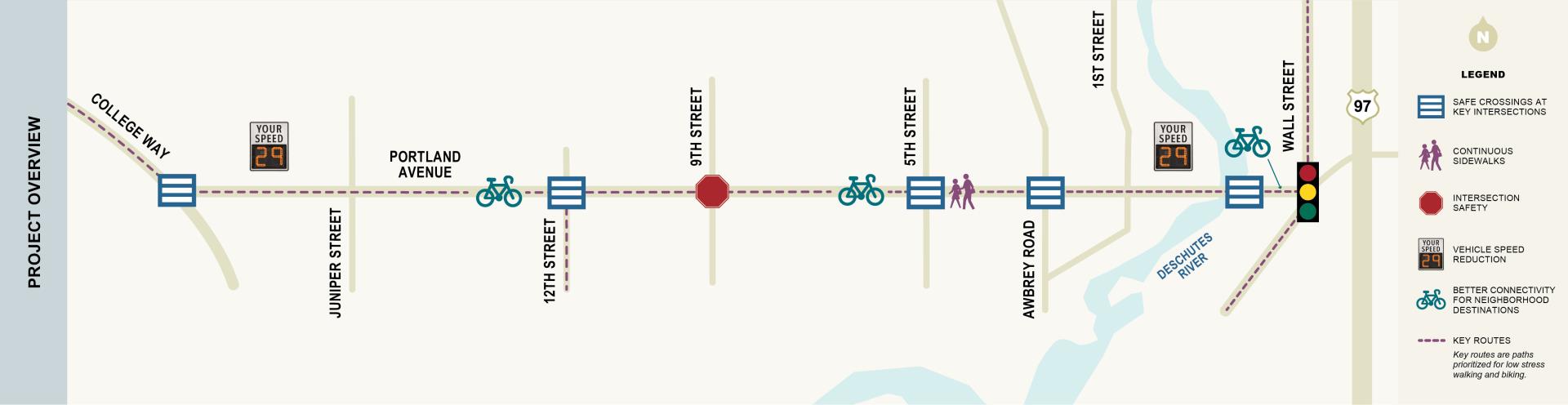 Portland improvements related to safe crossings at key intersections, continuous sidewalks, intersection safety, vehicle speed reduction and better connectivity for neighborhood destinations