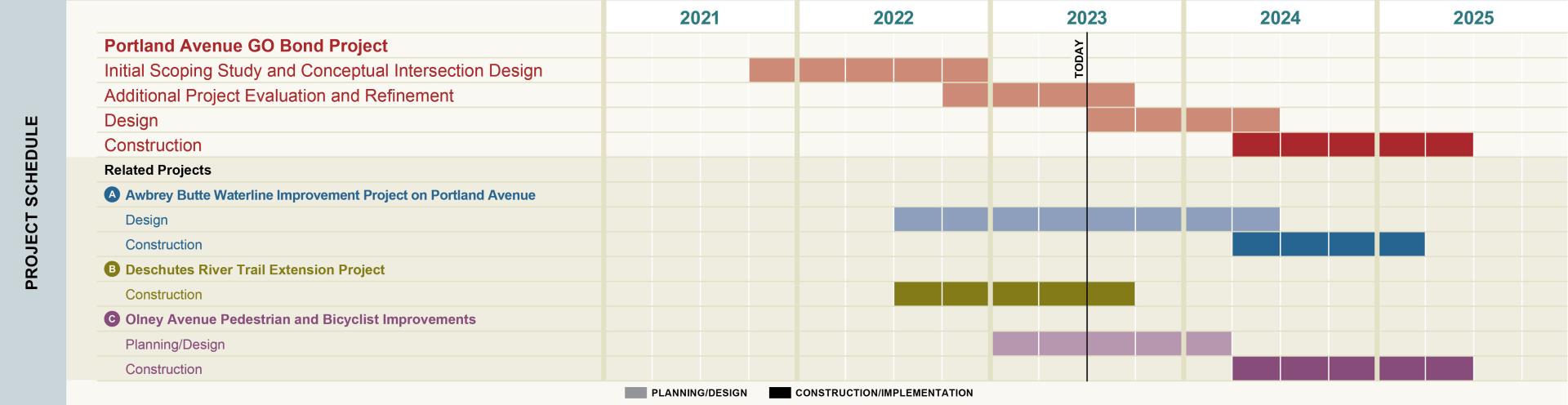 Schedule showing additional design work will be ongoing for the next 6 months with construction expected in Spring 2024 through Summer 2025