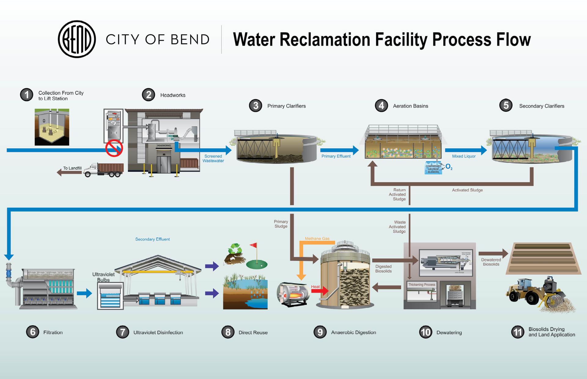 Water Reclamation Facility Process Flow Graphic