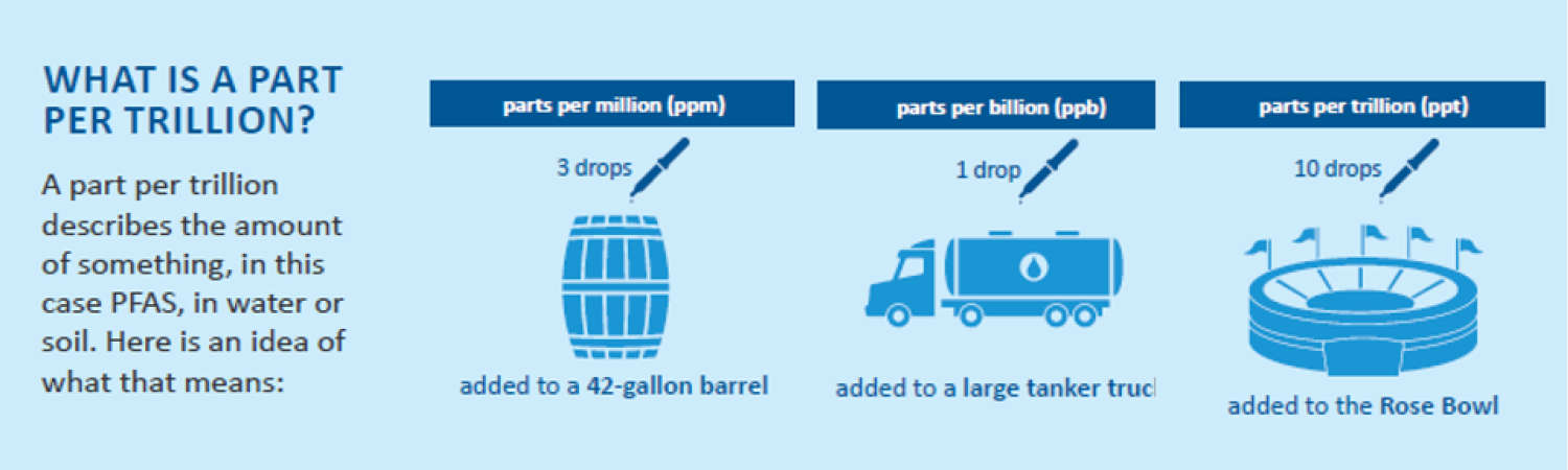 Parts per trillion horizontal