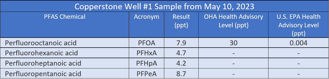 PFAS results for Copperstone Well 5.10.23