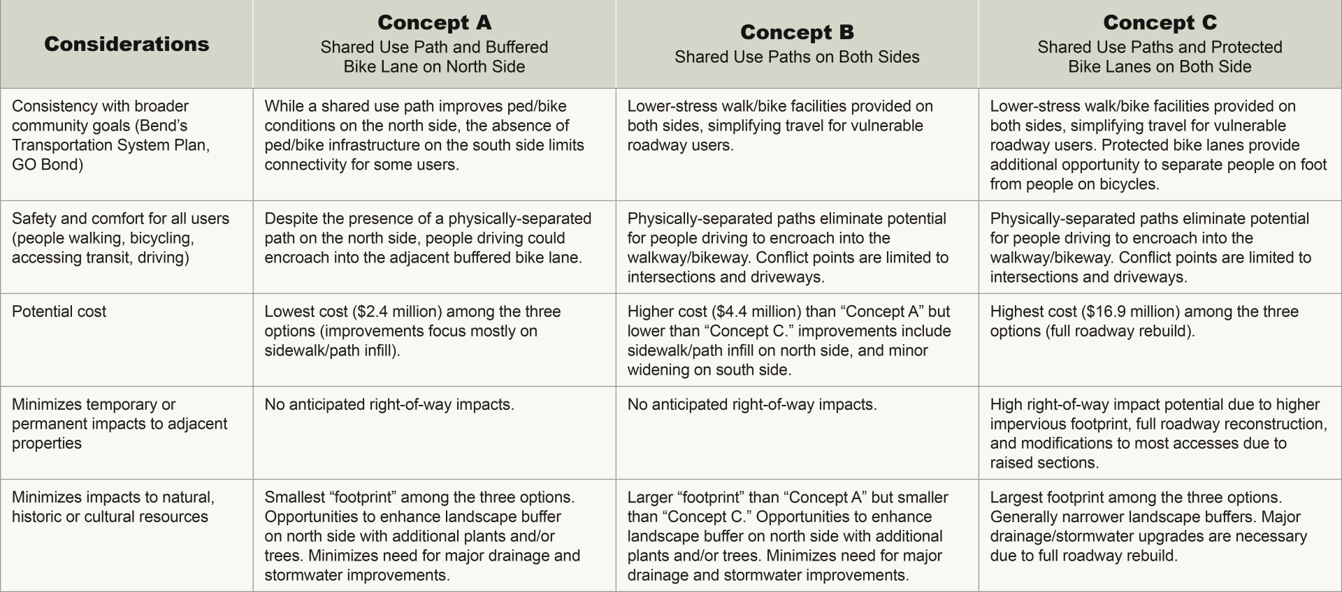 table lists concept cost and other considerations also listed above for concepts listed above