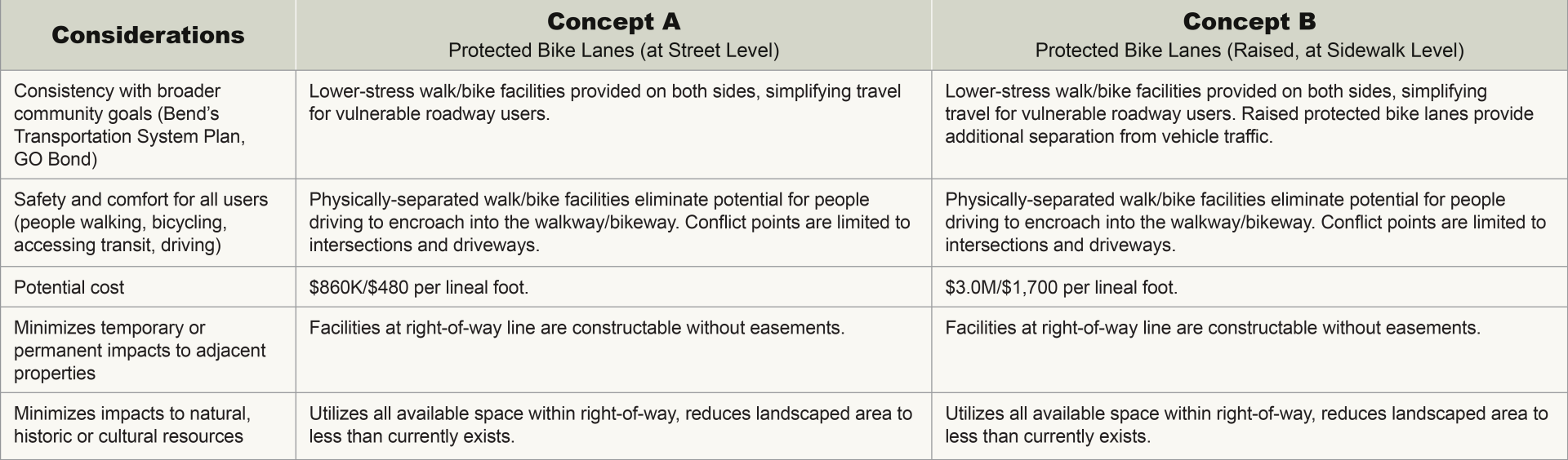 table lists concept cost and other considerations also listed above for concepts listed above