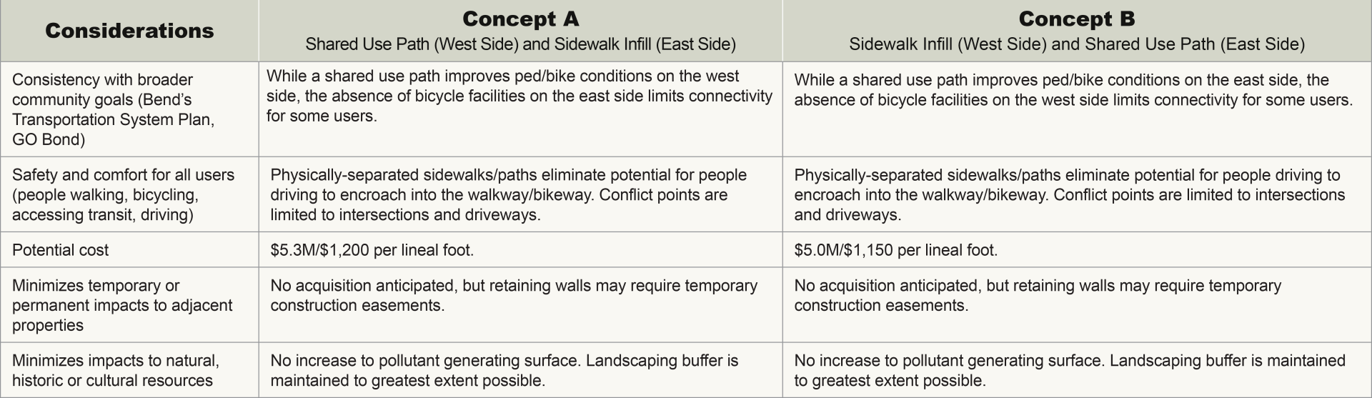 table lists concept cost and other considerations also listed above for concepts listed above