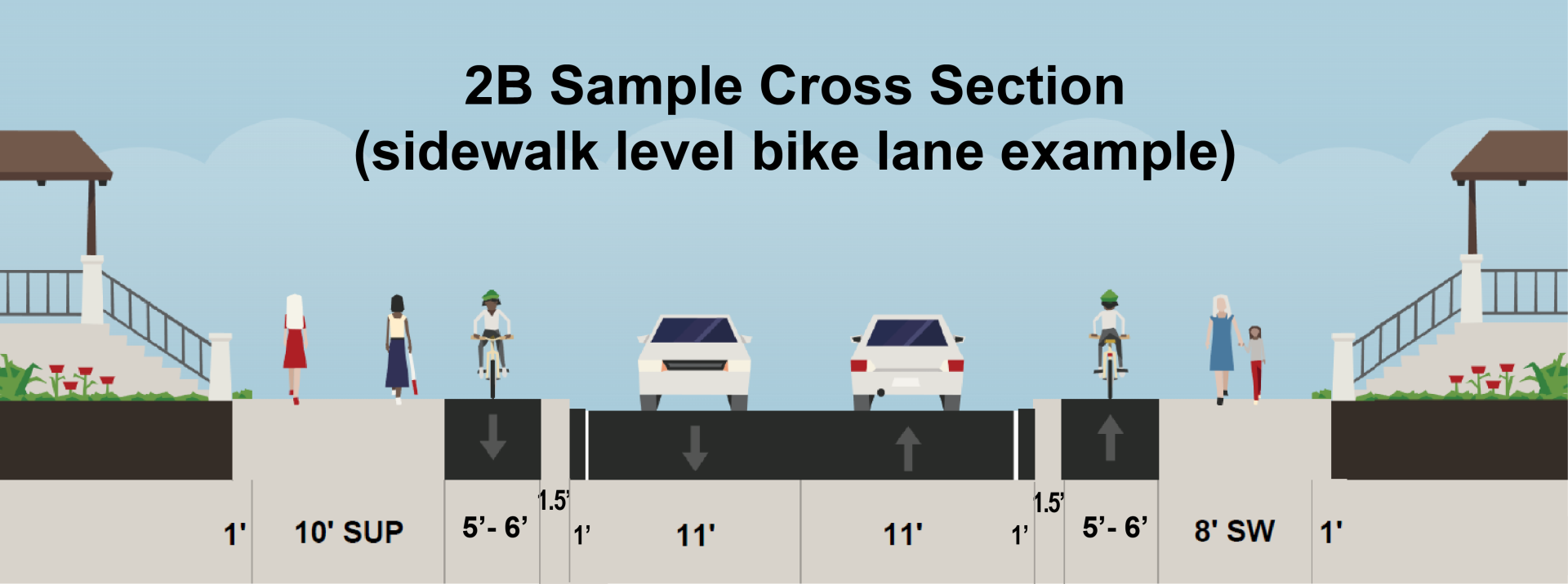 cross section example of sidewalk level bike lanes - this example only applies to a portion of the roadway.