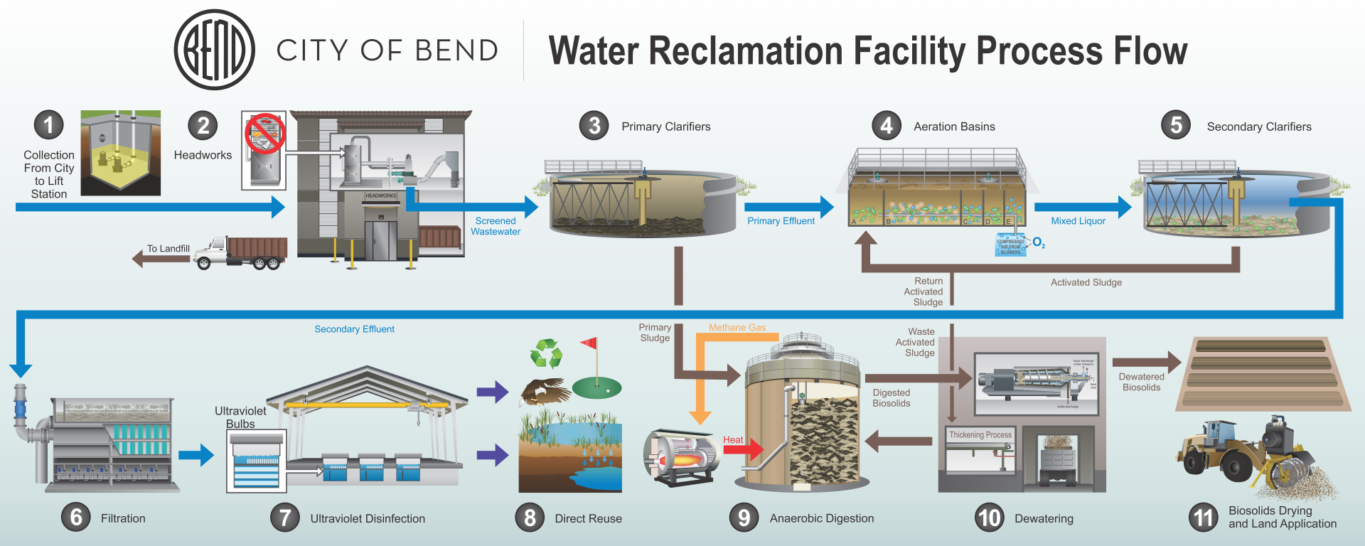 Water Reclamation Facility Treatment Diagram WRF