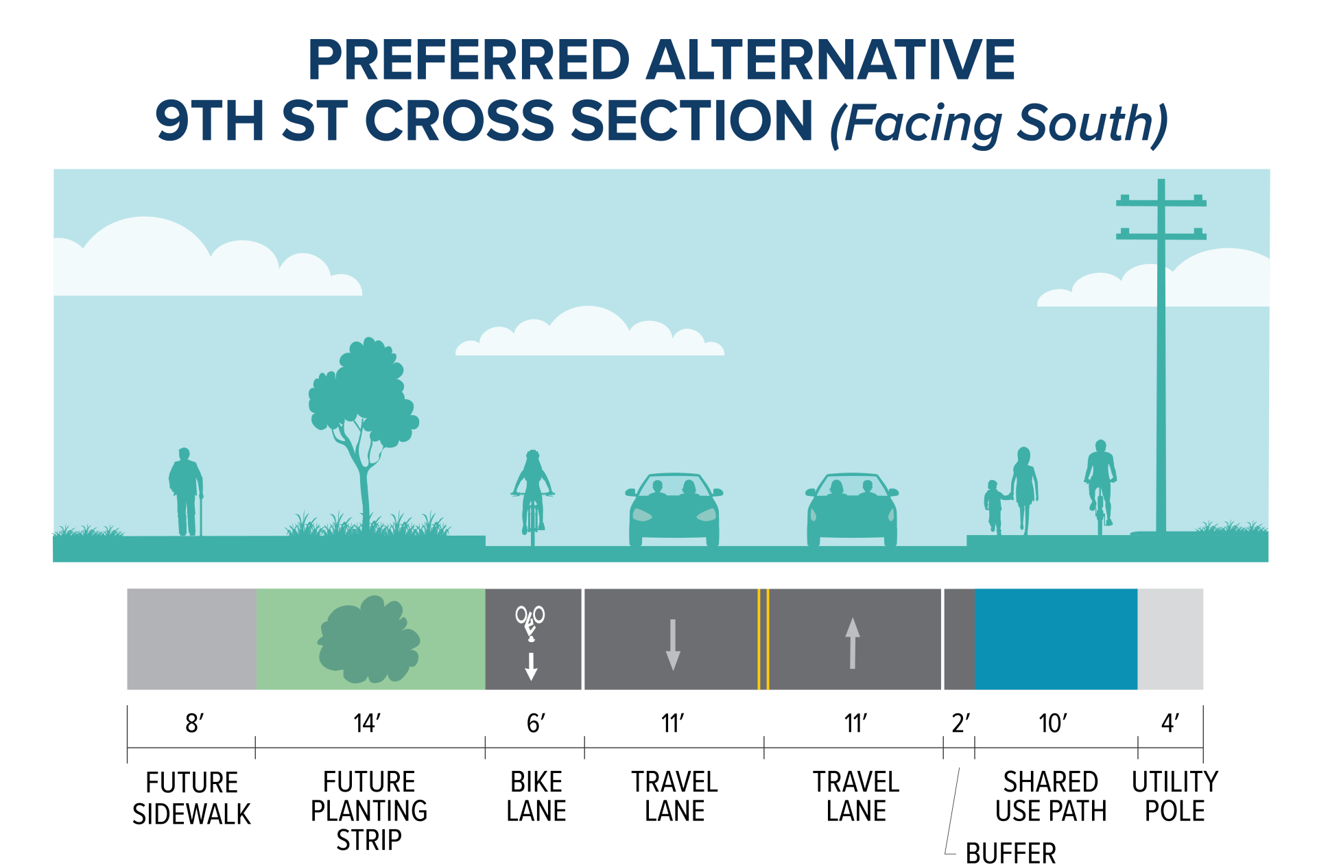 Shared use path on one side of the street